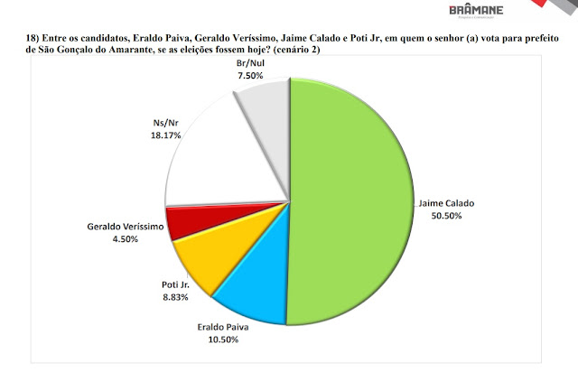 PESQUISA BRÂMANE: EM CENÁRIO COM JAIME CALADO, EX-PREFEITO TEM MAIS DE 50% DAS INTENÇÕES DE VOTOS, ERALDO TEM 10%