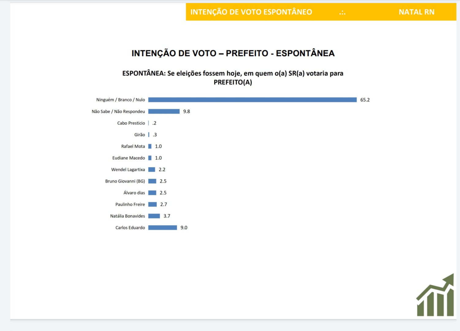 PESQUISA SETA ESPONTÂNEA NATAL: CARLOS 9%, NATÁLIA 3,7% E QUASE 70% NÃO TEM CANDIDATO