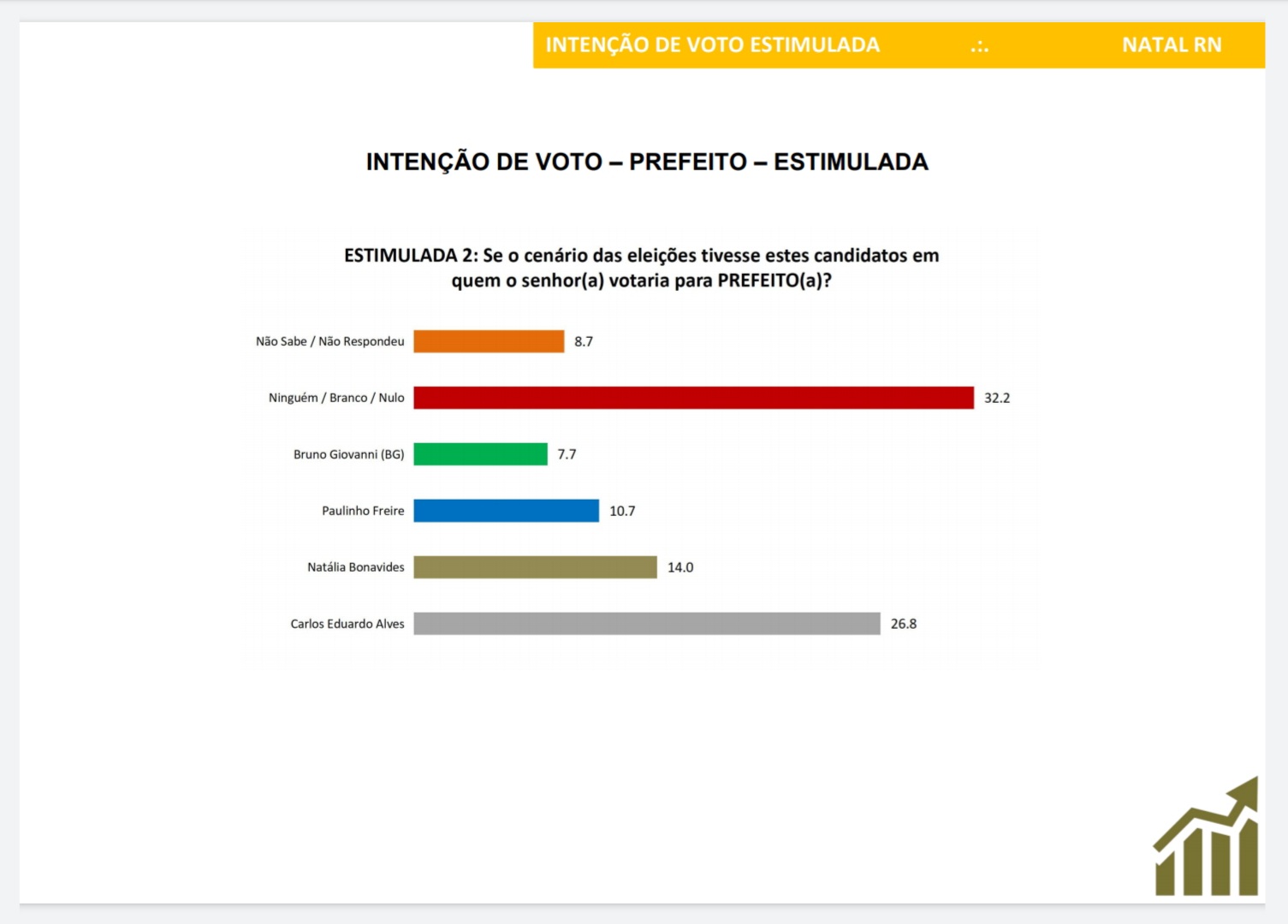 PESQUISA SETA: CARLOS EDUARDO 26%, NATÁLIA 14%, Paulinho 10% e BG 7%