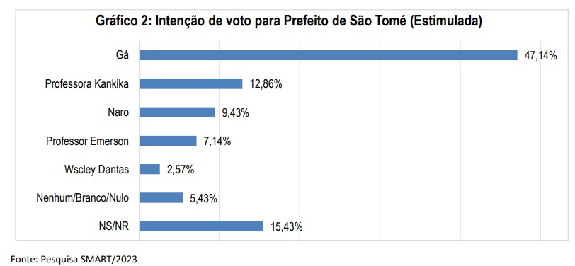 PESQUISA SMART/SÃO TOMÉ/PREFEITO/ESTIMULADA: GÁ LIDERA COM 47%, CONTRA 12% DE KANKIKA E 9% DE NARO