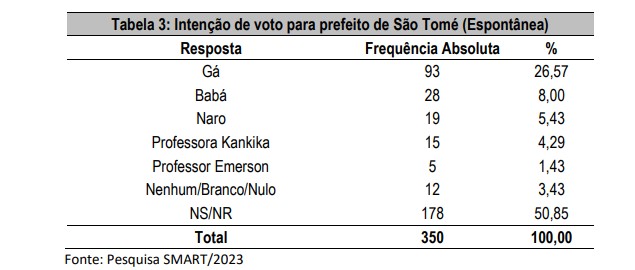 PESQUISA SMART/SÃO TOMÉ/ESPONTÂNEA: GÁ TEM 26%, BABÁ 8%, NARO 5%, KANKIKA 4%