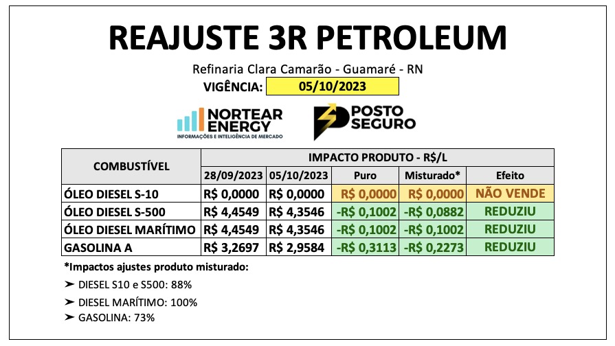 3R PETROLEUM REDUZ PREÇO DA GASOLINA EM R$ 0,31 E DO DIESEL S-500 EM R$ 0,10 A PARTIR DESTA QUINTA-FEIRA (5)