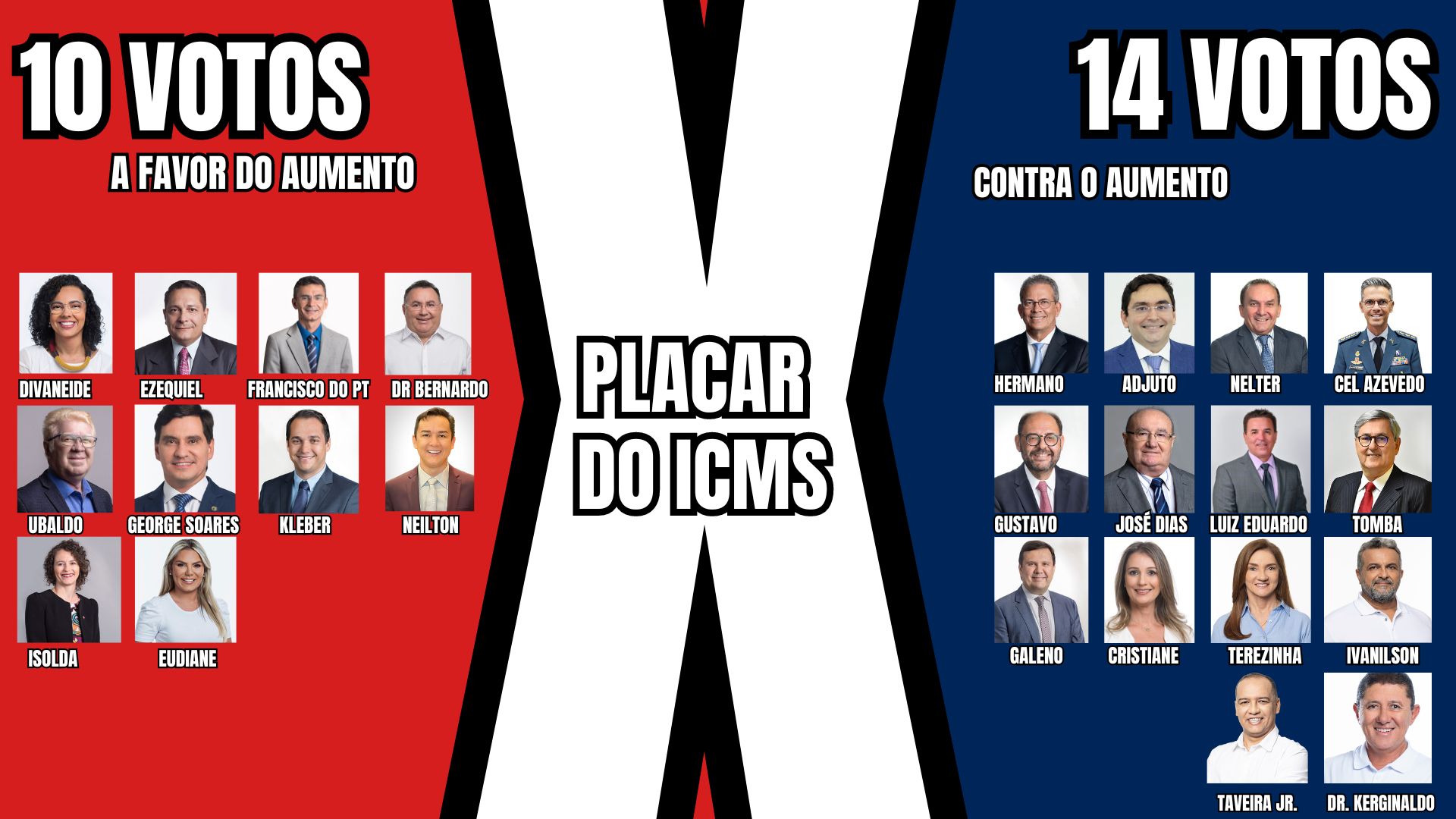 PLACAR DO ICMS: VEJA COMO DEVE VOTAR CADA DEPUTADO NO AUMENTO DO IMPOSTO