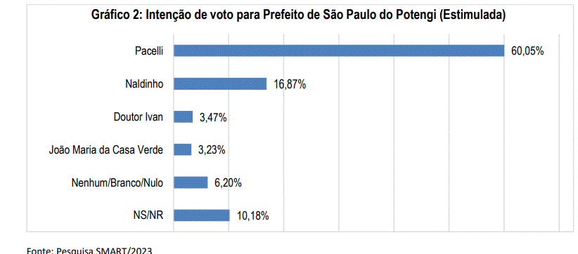 PESQUISA SMART/SÃO PAULO DO POTENGI/ESTIMULADA: PACELLI LIDERA COM 60%, CONTRA 16% DE NALDINHO E 3% DE DR. IVAN E JOÃO MARIA