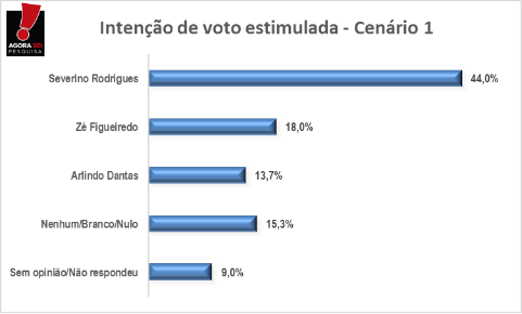 PESQUISA AGORASEI SÃO JOSÉ DE MIPUBU/ESTIMULADA: SEVERINO LIDERA COM 44% CONTRA 18% DE ZÉ FIGUEIREDO E 13% DE ARLINDO