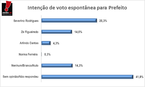 PESQUISA AGORASEI SÃO JOSÉ DE MIPIBU/ESPONTÂNEA: SEVERINO RODRIGUES TEM 25%, ZÉ FIGUEIREDO TEM 14% E ARLINDO 4%