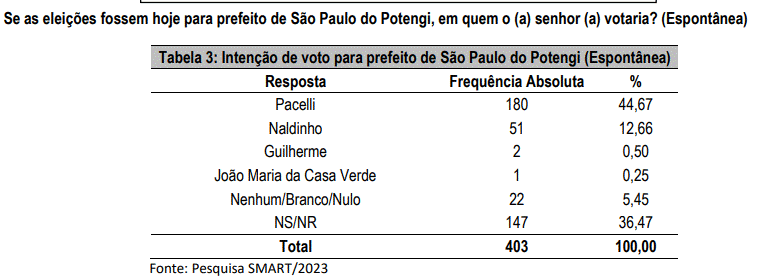 PESQUISA SMART/SÃO PAULO DO POTENGI/ESPONTÂNEA: PACELLI TEM 44%, CONTRA 12% DE NALDINHO E 0,5% DE GUILHERME