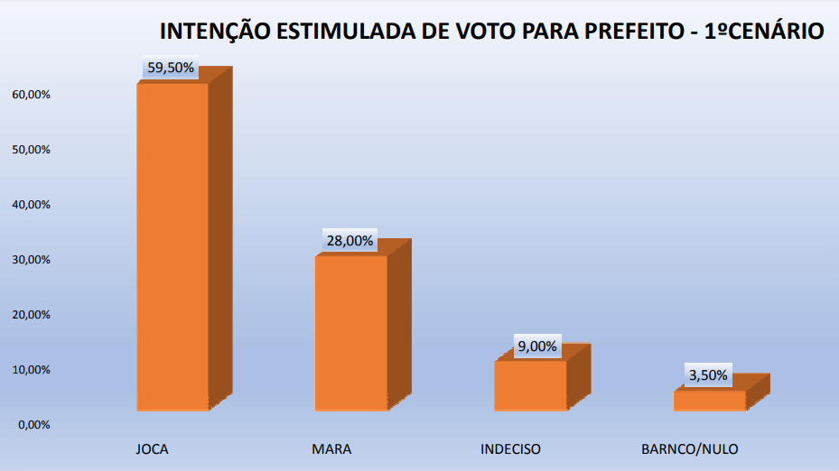 PESQUISA PERFIL/RIACHUELO ESTIMULADA: JOCA LIDERA COM 59% CONTRA 28% DE MARA