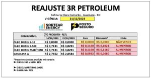 3R PETROLEUM ANUNCIA AUMENTO NOS PREÇOS DO DIESEL EM R$ 0,11 E NA GASOLINA DE R$ 0,09