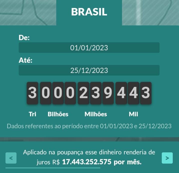 IMPOSTÔMETRO: TOTAL DE IMPOSTOS PAGOS PELOS BRASILEIROS POR ANO ALCANÇAM PELA PRIMEIRA VEZ A MARCA DE R$ 3 TRILHÕES