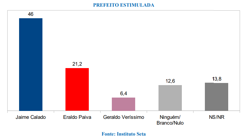 PESQUISA SETA/SÃO GONÇALO/ESTIMULADA:  JAIME LIDERA COM 46%, ERALDO TEM 21% E GERALDO VERÍSSIMO 6%