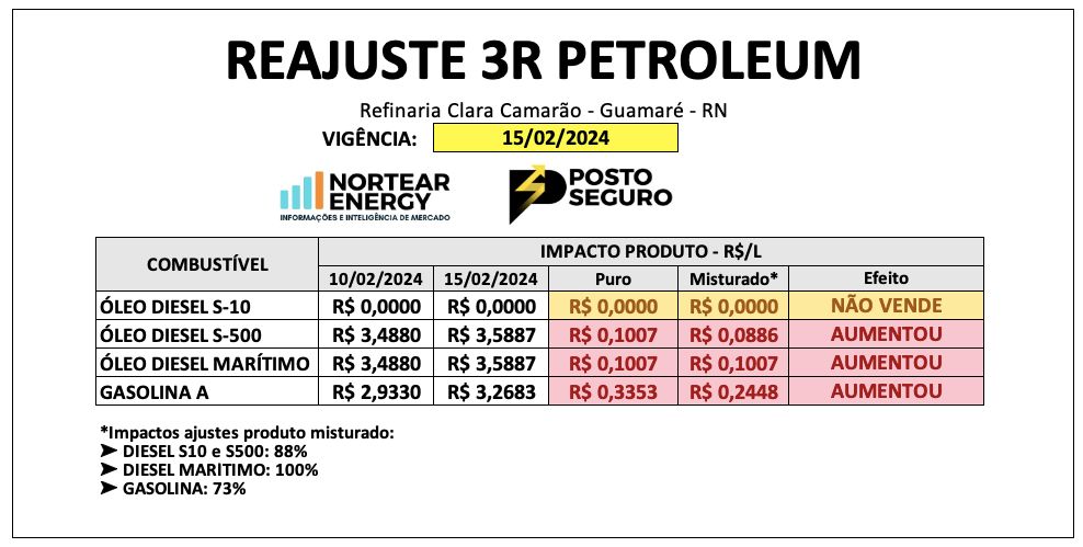 3R PETROLEUM AUMENTA PREÇO DO DIESEL EM R$ 0,10 E GASOLINA EM R$ 0,33 NA REFINARIA CLARA CAMARÃO A PARTIR DESTA QUINTA (15)