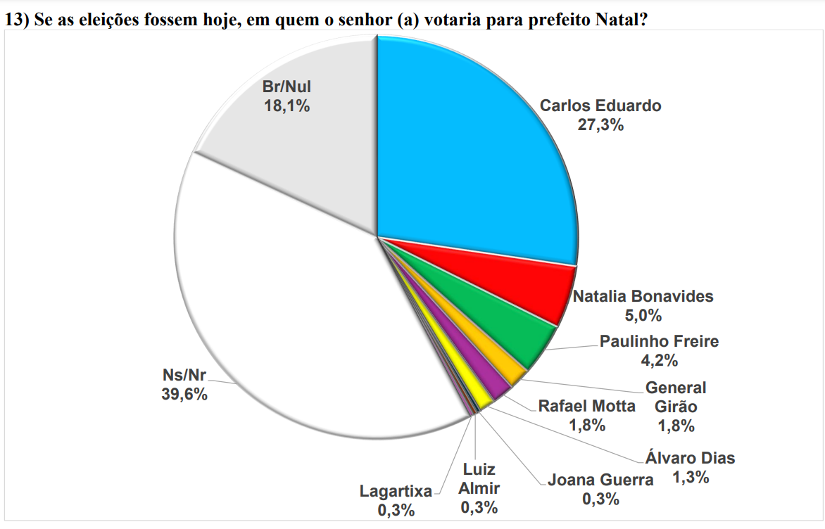 PESQUISA BRÂMANE/NATAL/ESPONTÂNEA: CARLOS EDUARDO LIDERA COM 27%, NATÁLIA 5%, PAULINHO 4%, RAFAEL E GIRÃO 1%