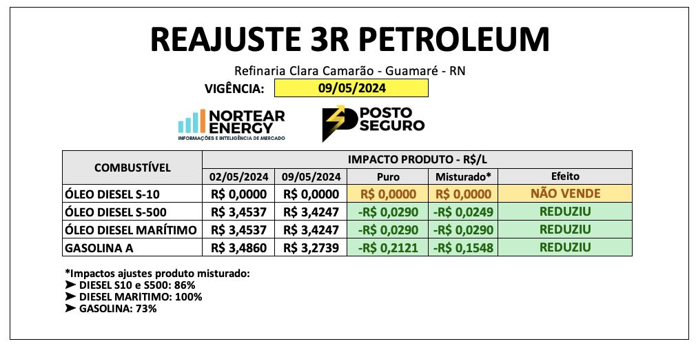 3R PETROLEUM REDUZ PREÇO DA GASOLINA EM R$ 0,21 E DO ÓLEO DIESEL EM R$ 0,02