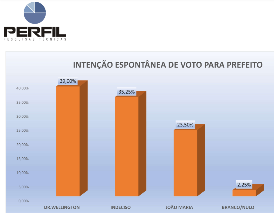 EM BOA SAÚDE, DR WELLINGTON TEM 39%, CONTRA 23% DE JOÃO MARIA; APONTA PESQUISA PERFIL/ESPONTÂNEA