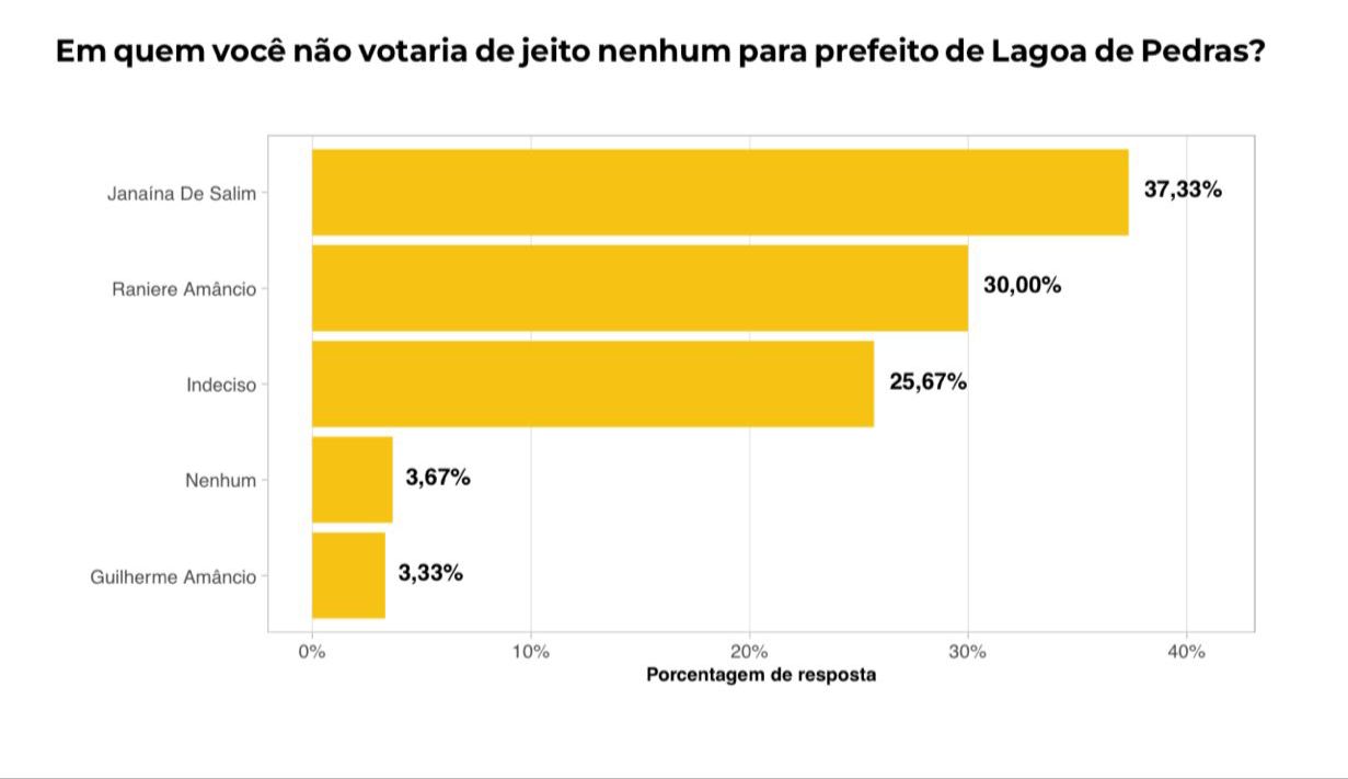 JANAINA DE SALIN É A MAIS REJEITADA EM LAGOA DE PEDRAS, APONTA PESQUISA QUALITTÁ