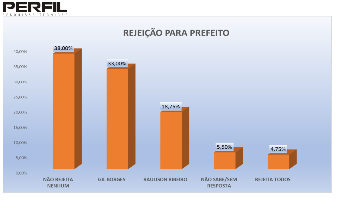 PESQUISA PERFIL/SANTO ANTÔNIO/REJEIÇÃO: GIL BORGES É O MAIS REJEITADO PELA POPULAÇÃO