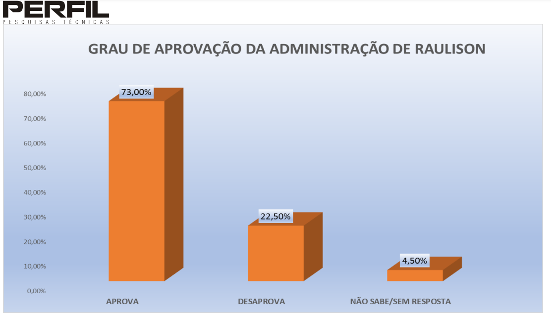 PESQUISA PERFIL/SANTO ANTÔNIO/ADMINISTRAÇÃO: GESTÃO DE RAULISON É APROVADA POR 73% DA POPULAÇÃO