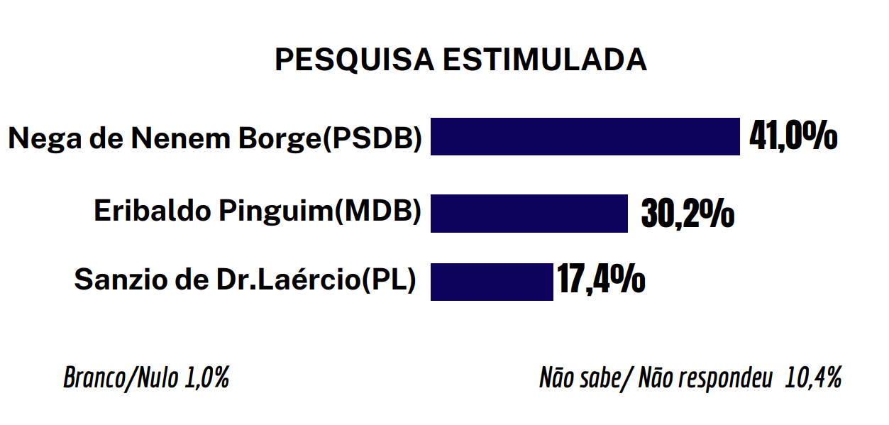 PESQUISA RANKING/SÃO JOSÉ DE CAMPESTRE/ESTIMULADA: NEGA LIDERA COM 41%; CONTRA 30% DE ERIBALDO E 17% DE SANZIO