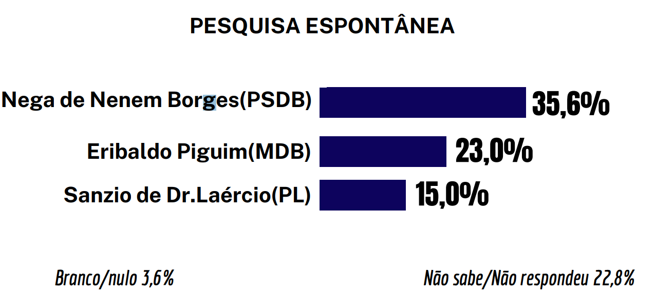 PESQUISA RANKING/SÃO JOSÉ DE CAMPESTRE/ESPONTÂNEA: NEGA MANTÉM VANTAGEM COM 35%, CONTRA 23% DE ERIBALDO E 15% DE SANZIO