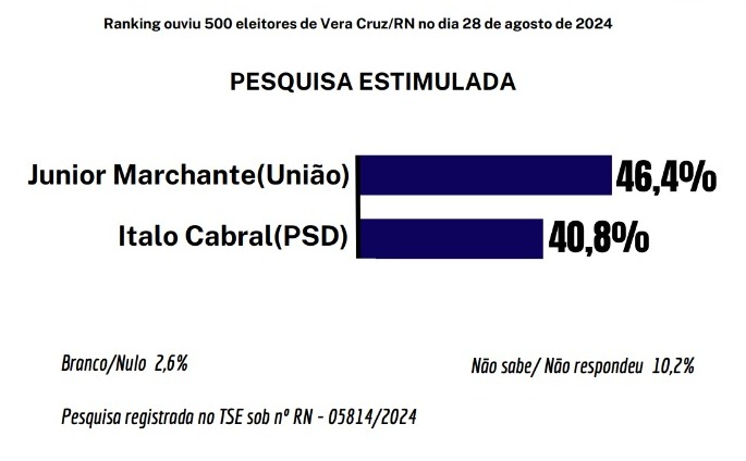 PESQUISA RANKING/VERA CRUZ/ESTIMULADA: JÚNIOR MACHANTE TEM 46,4% CONTRA 40,8% DE ÍTALO CABRAL