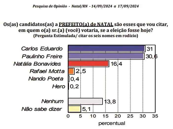 PESQUISA TRIBUNA DO NORTE/CONSULT: VANTAGEM DE CARLOS EDUARDO SOBRE PAULINHO CAI A 0,4