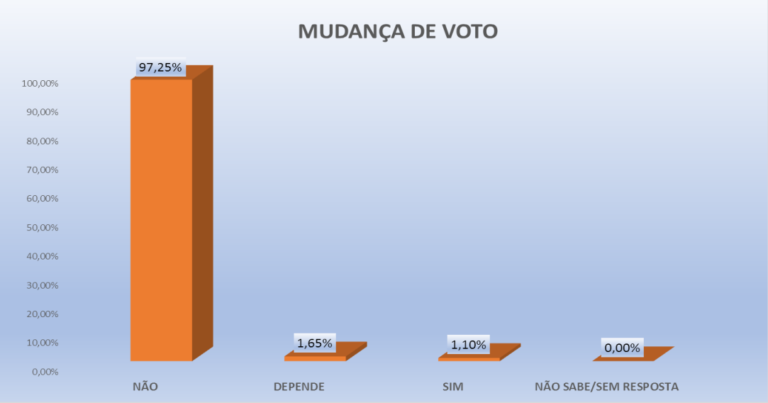 PESQUISA PERFIL/SANTO ANTÔNIO/CRISTALIZAÇÃO: 97,2% AFIRMAM QUE NÃO MUDARÃO MAIS O VOTO