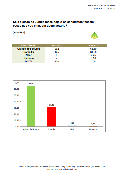 PESQUISA PIRÂMIDE/JUNDIÁ/ESTIMULADA: GALEGO DOS TOUROS TEM 65,50%; CONTRA 31,25% DE ROMEIKA