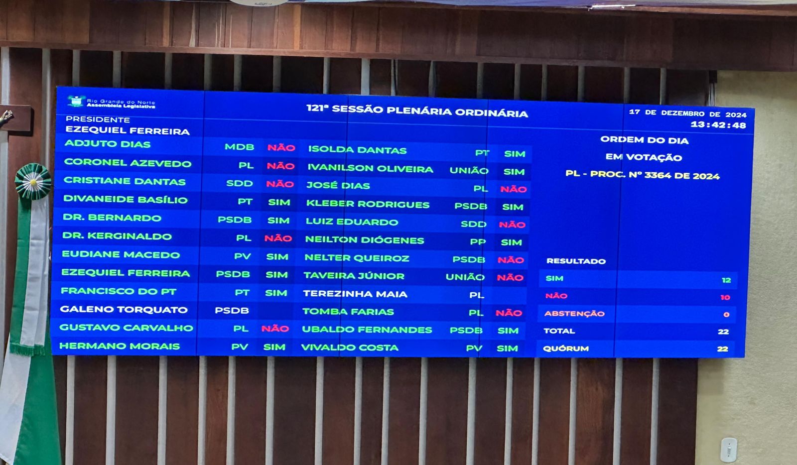 AUMENTO DO ICMS DE 18% PARA 20% É APROVADO NA ASSEMBLEIA LEGISLATIVA DO RN; VEJA COMO VOTOU CADA DEPUTADO