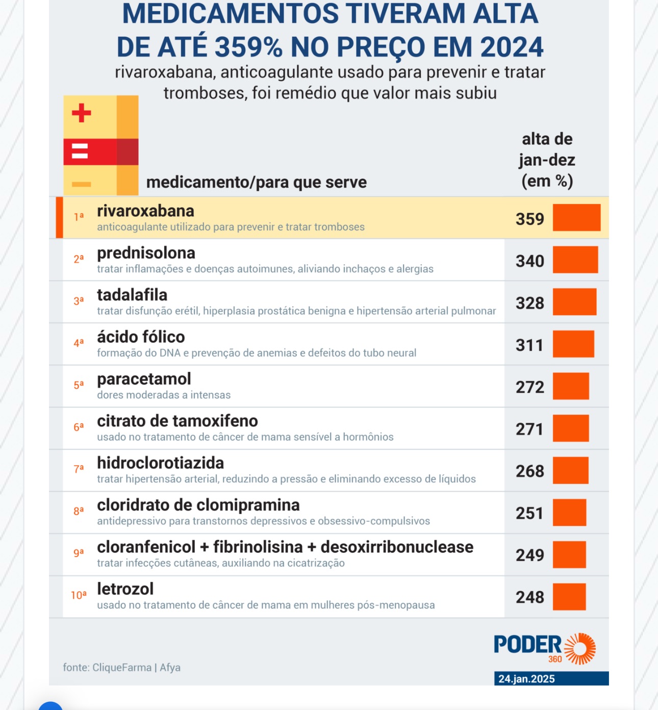 MEDICAMENTOS TIVERAM ALTA DE ATÉ 359% NO PREÇO EM 2024