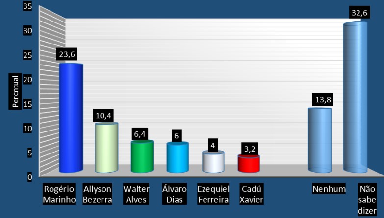 PESQUISA CONSULT/SANTA CRUZ/GOVERNO/ESTIMULADA: ROGÉRIO LIDERA COM 23,6%; ALLYSON TEM 10,4% E WALTER ALVES 6,4%