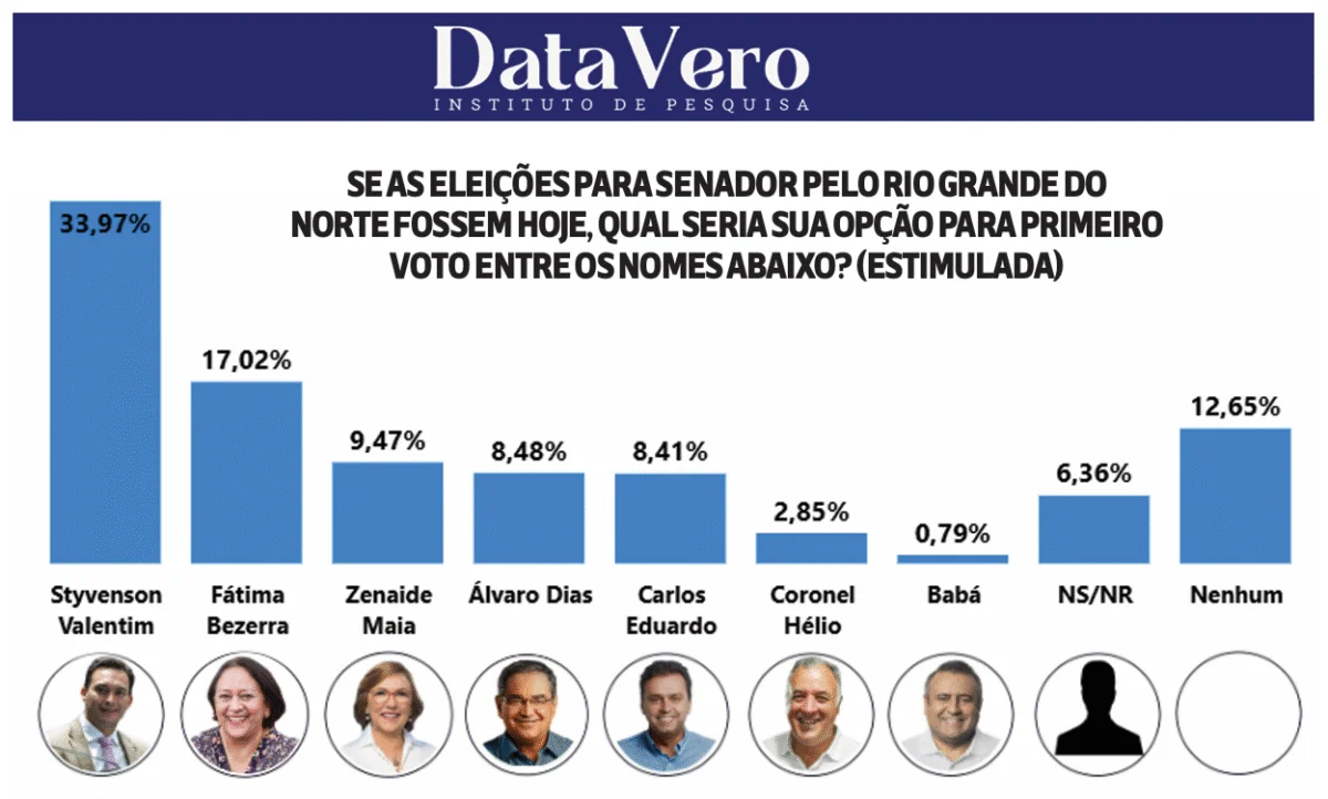 PESQUISA DATAVERO: STYVENSON E FÁTIMA SERIAM ELEITOS PARA O SENADO