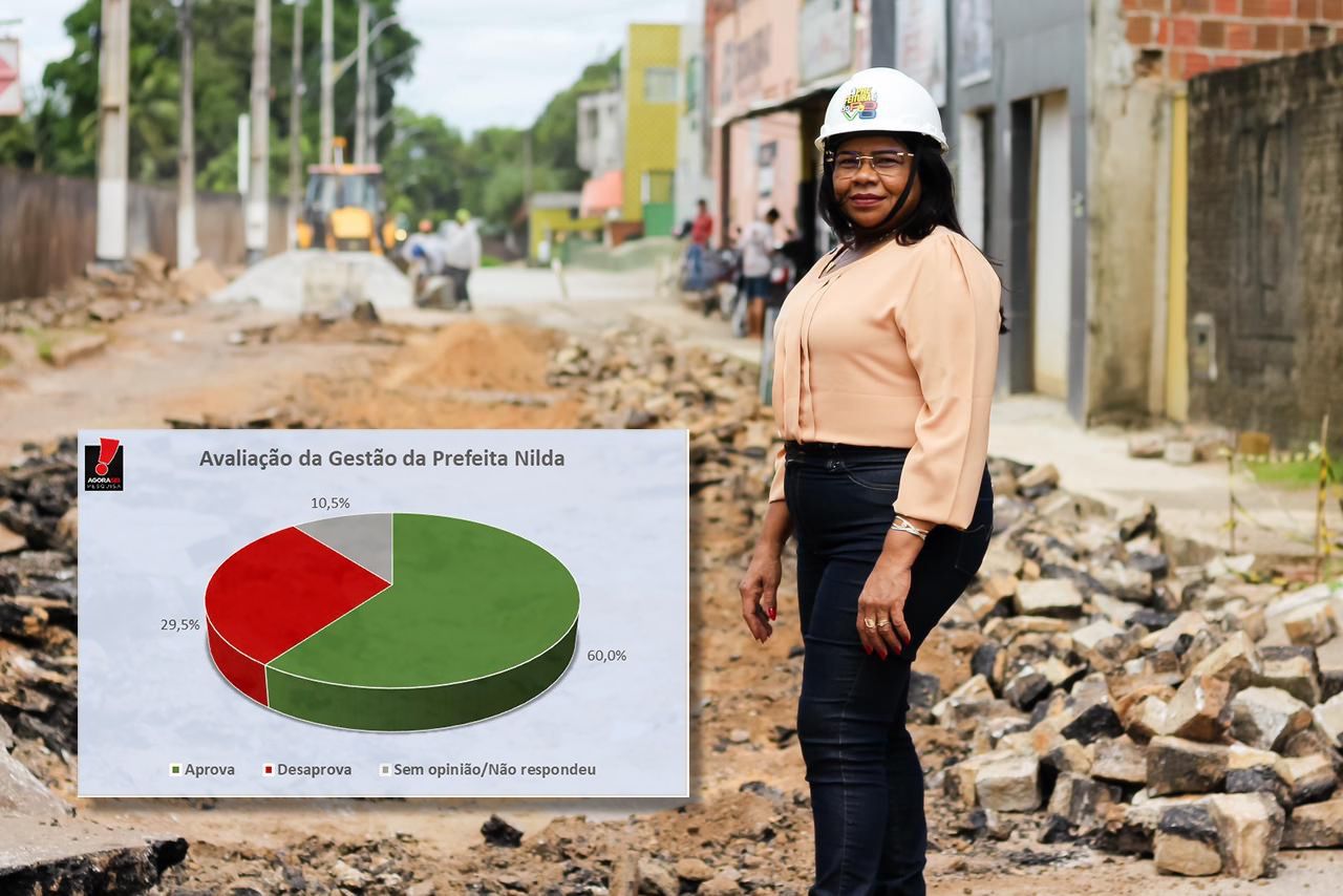 PESQUISA PARNAMIRIM: GESTÃO NILDA ALCANÇA 60% DE APROVAÇÃO