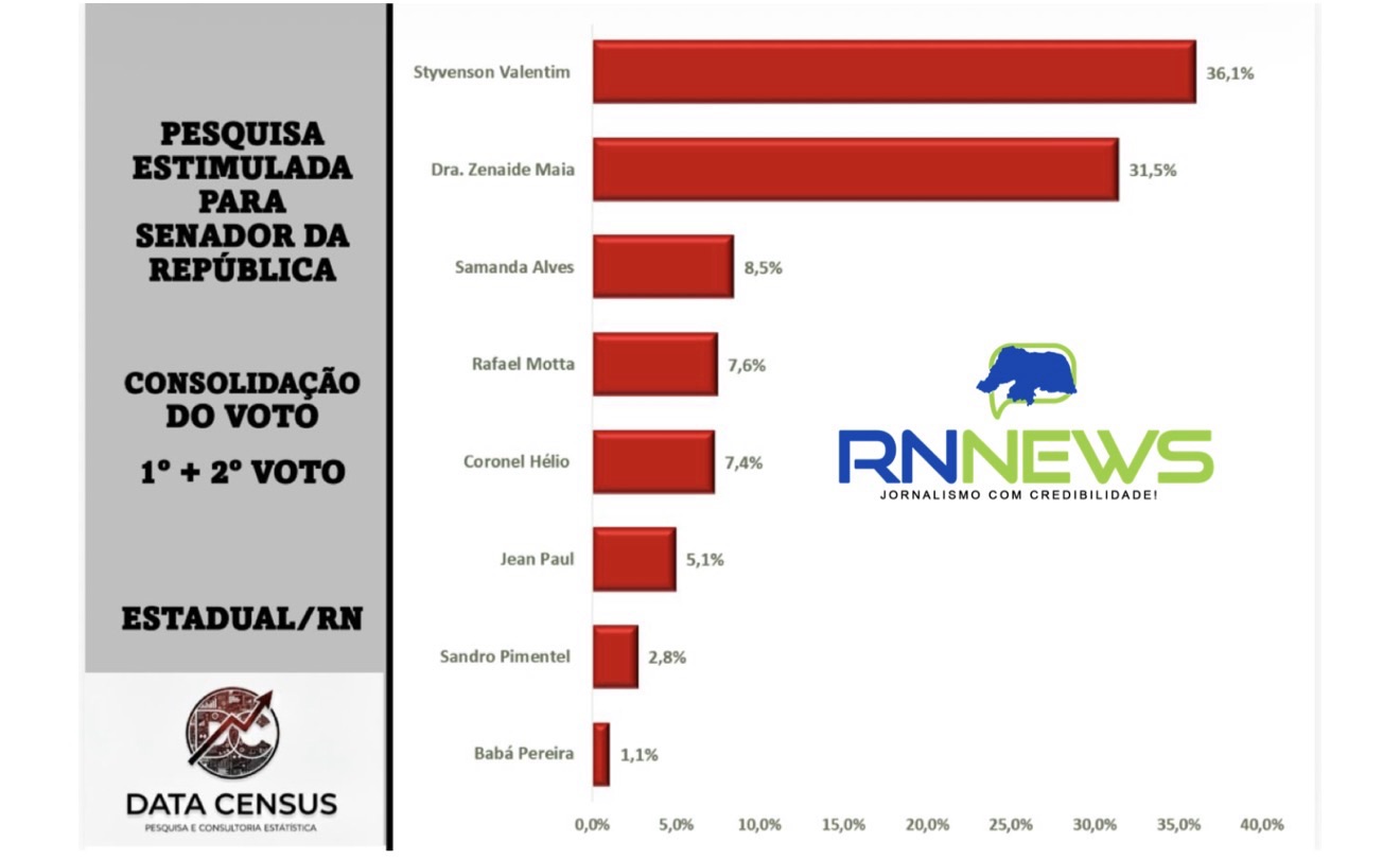 PESQUISA RN NEWS/DATA CENSUS: STYVENSON LIDERA COM 36,1%, ZENAIDE MAIA COM 31,5%, SAMANDA ALVES 8,5% RAFAEL MOTTA 7,6% E CORONEL HÉLIO 7,4%