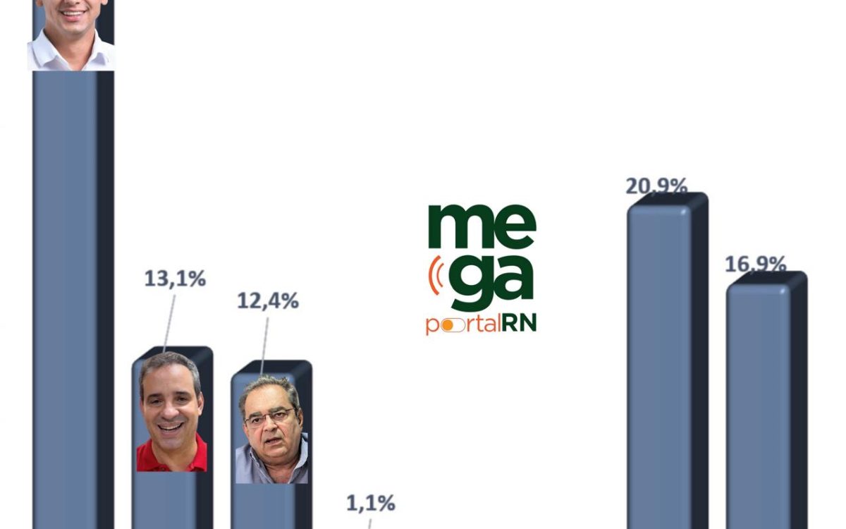 PESQUISA DATA CENSUS/MEGA PORTAL RN: GOVERNO, ESTIMULDA: ALLYSON LIDERA COM 34,7%, CADU 13,1%, E ÁLVARO 12,4%