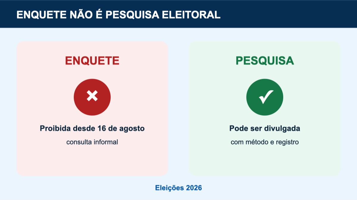 ENQUETES ELEITORAIS ESTÃO PROIBIDAS A PARTIR DESTE DOMINGO; ENTENDA A DIFERENÇA PARA PESQUISA