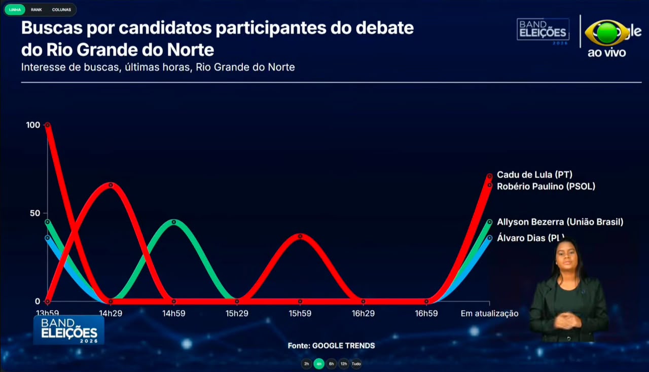 BAND RN INFORMA QUE CADU DE LULA (PT), FOI O MAIS PESQUISADO E TEVE NA MAIS BUSCAS NA WEB DURANTE E APÓS O DEBATE